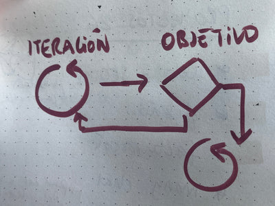 ¿Cómo planificar cuando no sabes en qué consiste tu proyecto?